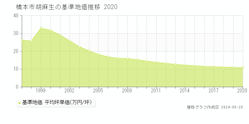 橋本市胡麻生の基準地価推移グラフ 