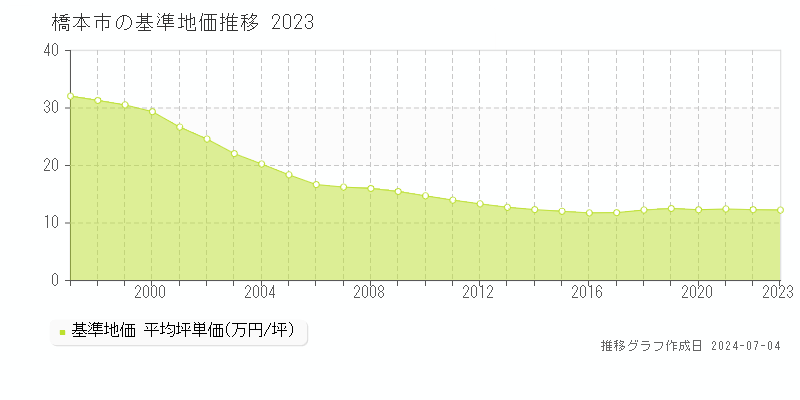 橋本市の基準地価推移グラフ 