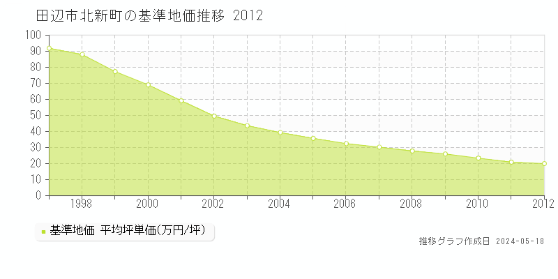 田辺市北新町の基準地価推移グラフ 
