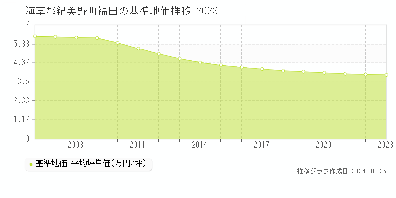 海草郡紀美野町福田の基準地価推移グラフ 