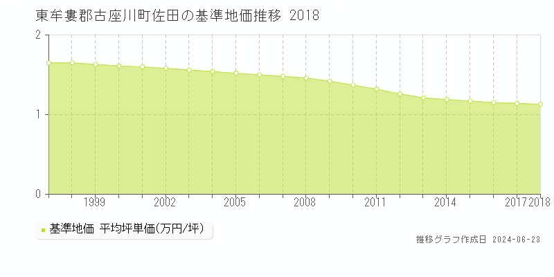 東牟婁郡古座川町佐田の基準地価推移グラフ 