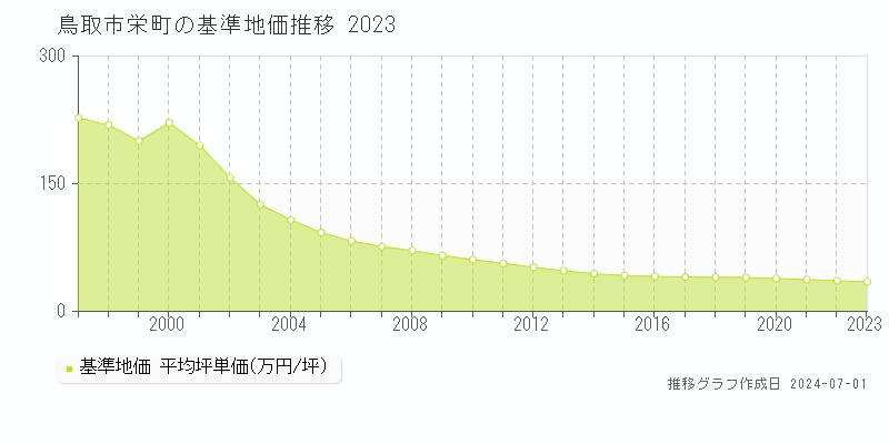 鳥取市栄町の基準地価推移グラフ 