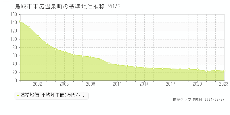鳥取市末広温泉町の基準地価推移グラフ 