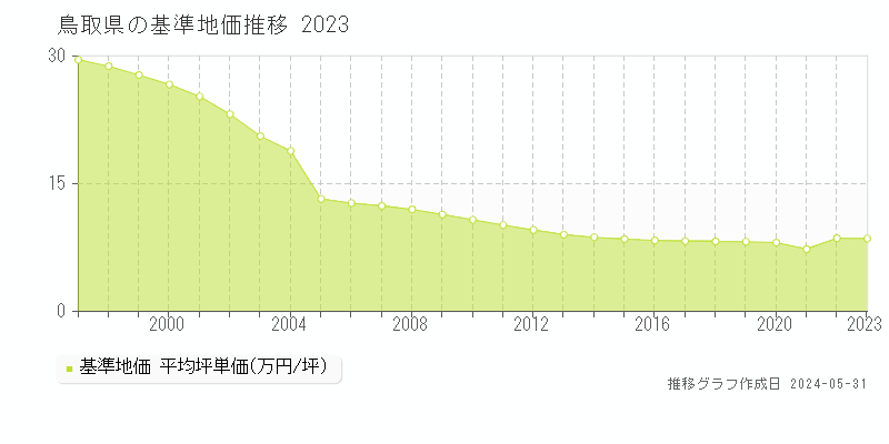 鳥取県の基準地価推移グラフ 