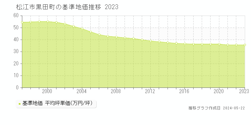 松江市黒田町の基準地価推移グラフ 