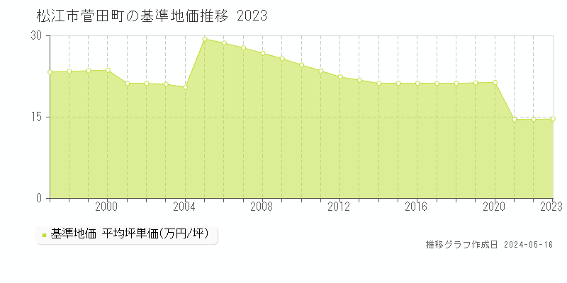 松江市菅田町の基準地価推移グラフ 