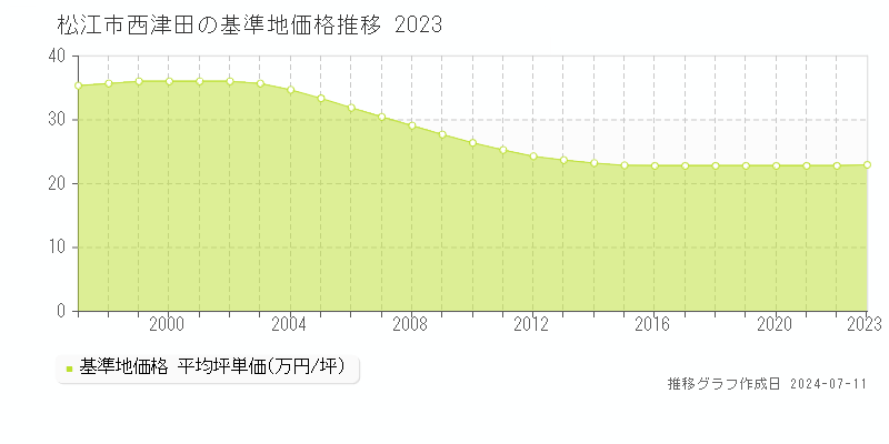 松江市西津田の基準地価推移グラフ 