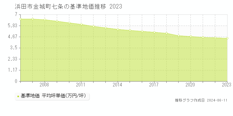 浜田市金城町七条の基準地価推移グラフ 