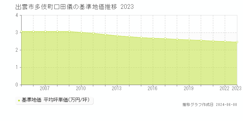 出雲市多伎町口田儀の基準地価推移グラフ 