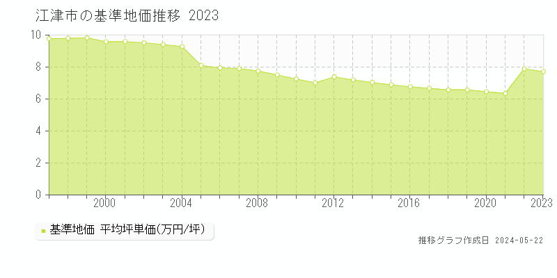 江津市全域の基準地価推移グラフ 