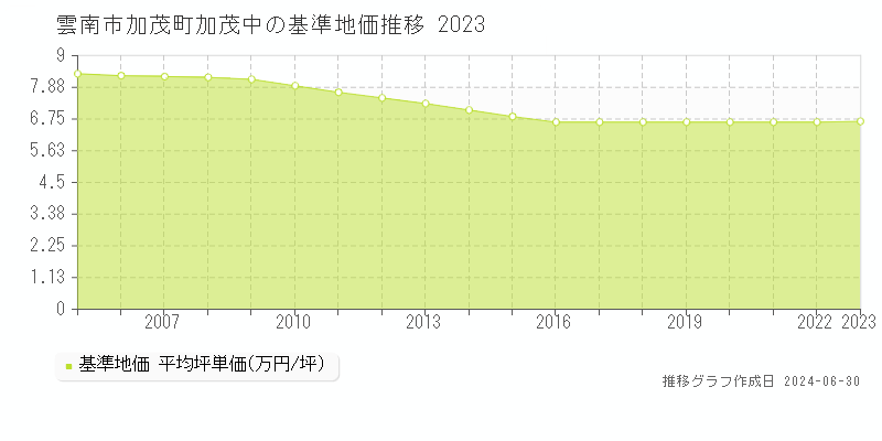 雲南市加茂町加茂中の基準地価推移グラフ 