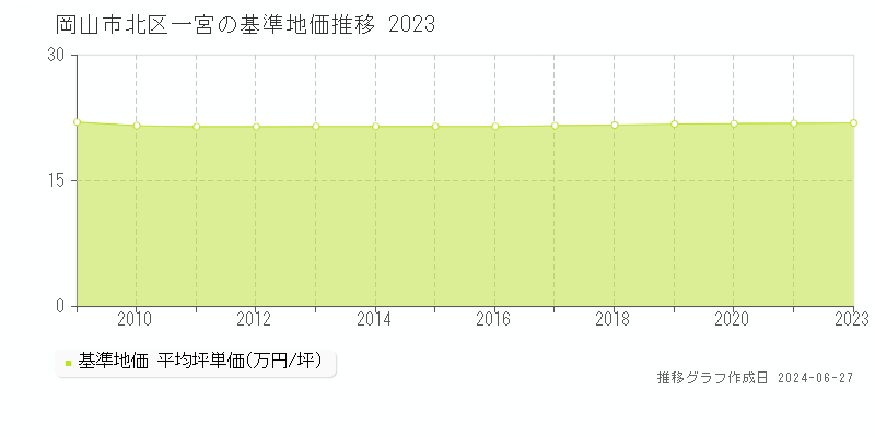 岡山市北区一宮の基準地価推移グラフ 