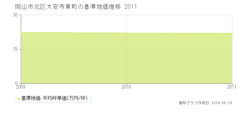 岡山市北区大安寺東町の基準地価推移グラフ 