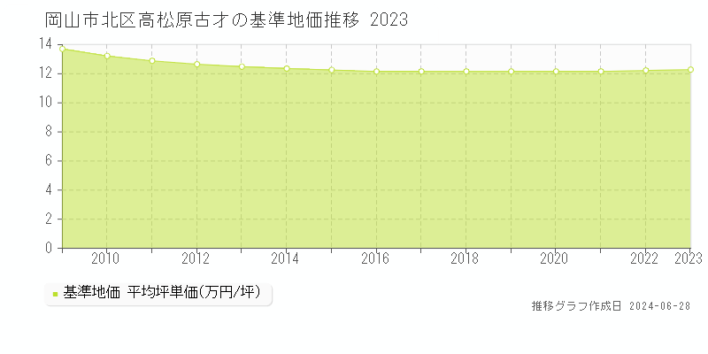 岡山市北区高松原古才の基準地価推移グラフ 