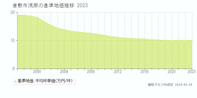 倉敷市浅原の基準地価推移グラフ 