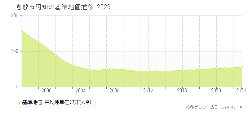 倉敷市阿知の基準地価推移グラフ 