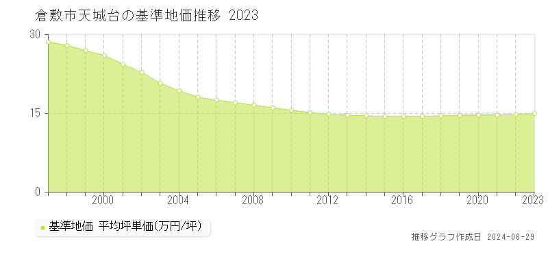 倉敷市天城台の基準地価推移グラフ 