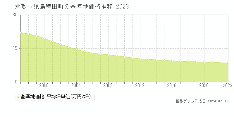 倉敷市児島稗田町の基準地価推移グラフ 