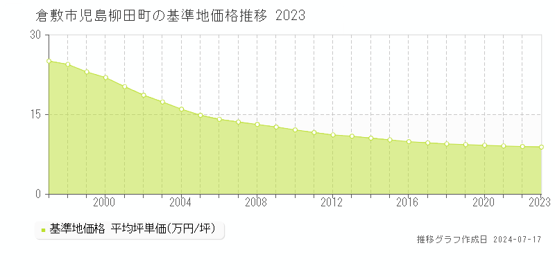 倉敷市児島柳田町の基準地価推移グラフ 