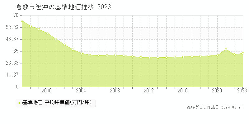 倉敷市笹沖の基準地価推移グラフ 