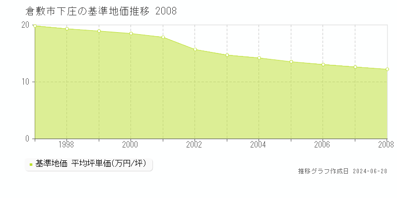 倉敷市下庄の基準地価推移グラフ 