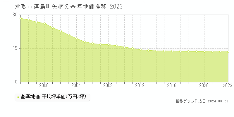 倉敷市連島町矢柄の基準地価推移グラフ 