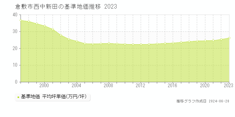 倉敷市西中新田の基準地価推移グラフ 