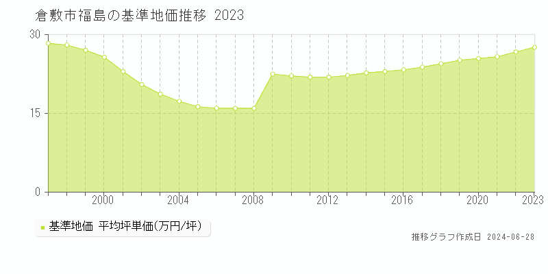 倉敷市福島の基準地価推移グラフ 