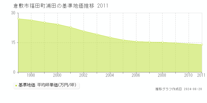 倉敷市福田町浦田の基準地価推移グラフ 