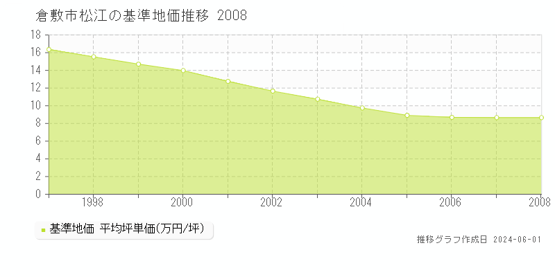 倉敷市松江の基準地価推移グラフ 