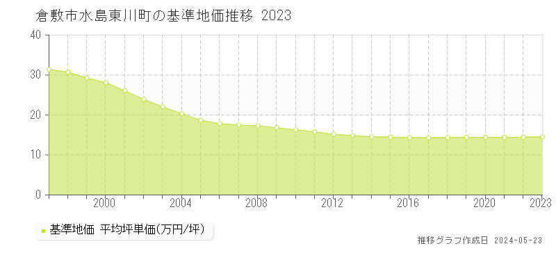 倉敷市水島東川町の基準地価推移グラフ 