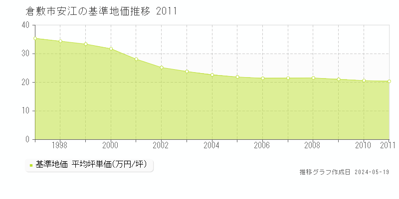 倉敷市安江の基準地価推移グラフ 