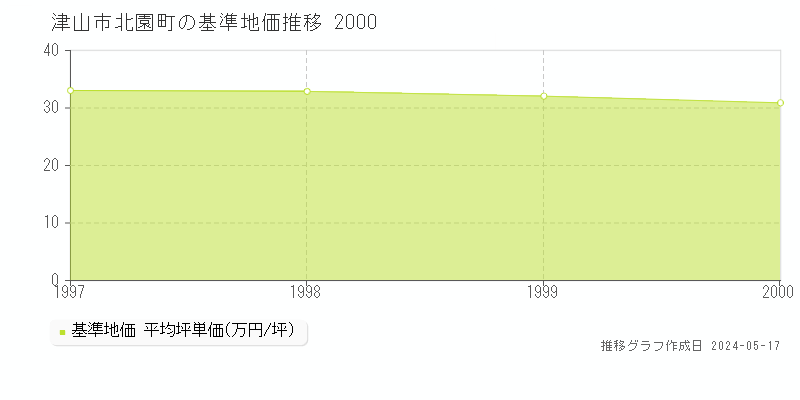津山市北園町の基準地価推移グラフ 
