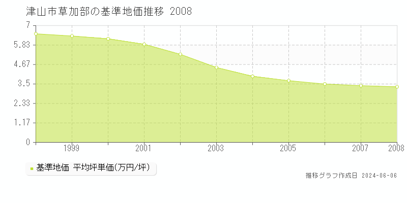 津山市草加部の基準地価推移グラフ 