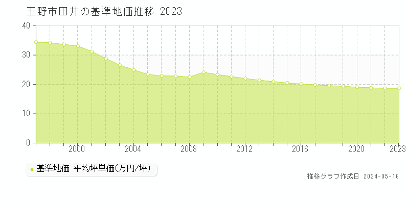 玉野市田井の基準地価推移グラフ 
