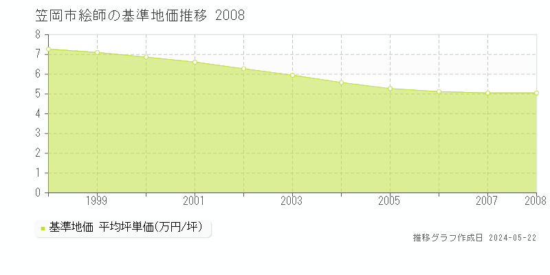 笠岡市絵師の基準地価推移グラフ 