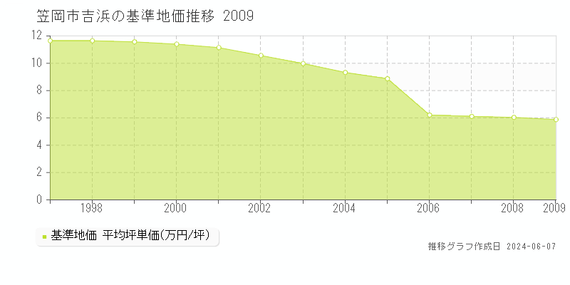 笠岡市吉浜の基準地価推移グラフ 