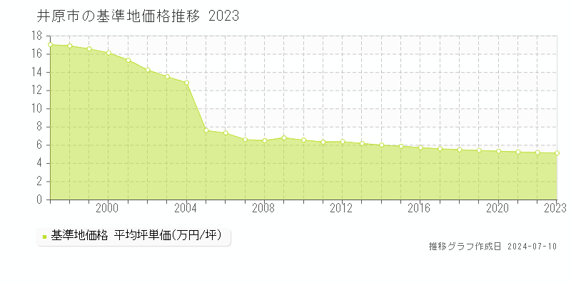 井原市の基準地価推移グラフ 