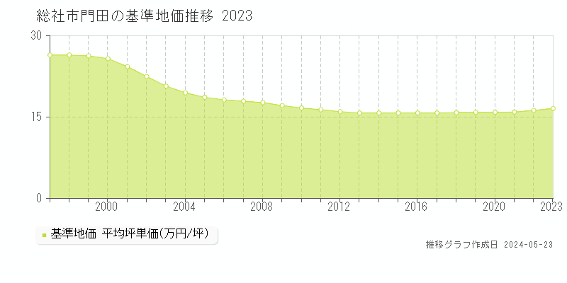 総社市門田の基準地価推移グラフ 