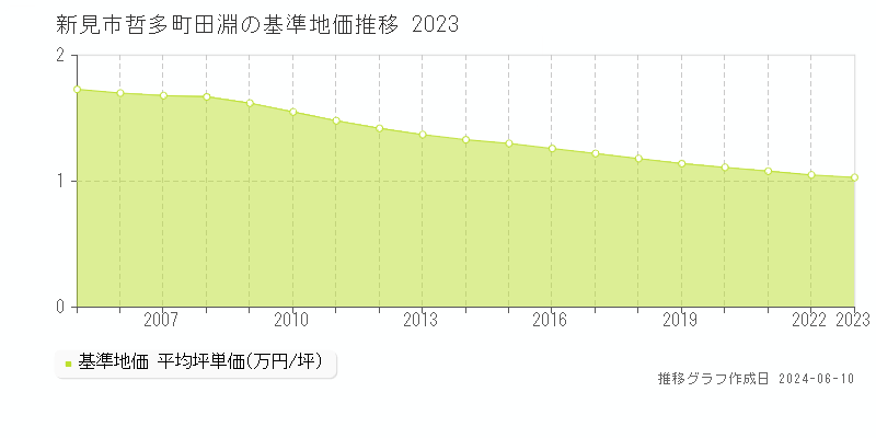 新見市哲多町田淵の基準地価推移グラフ 