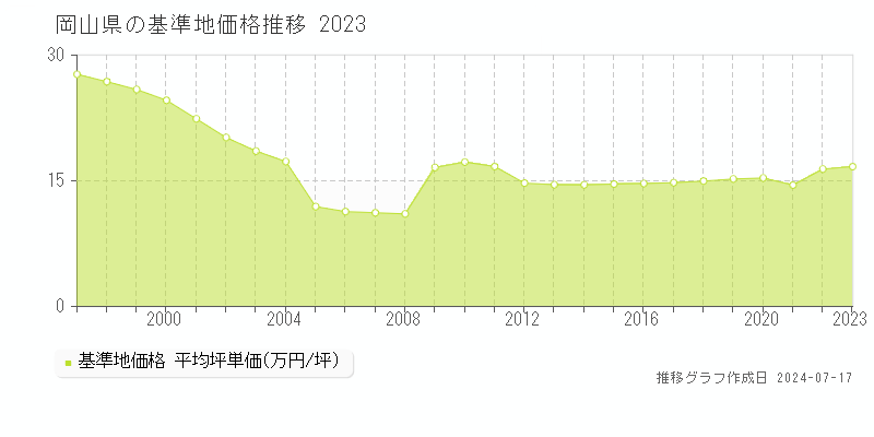 岡山県の基準地価推移グラフ 