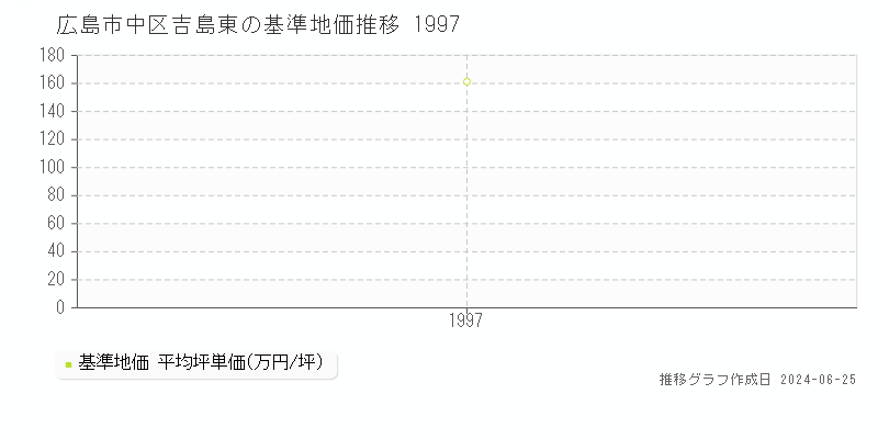 広島市中区吉島東の基準地価推移グラフ 