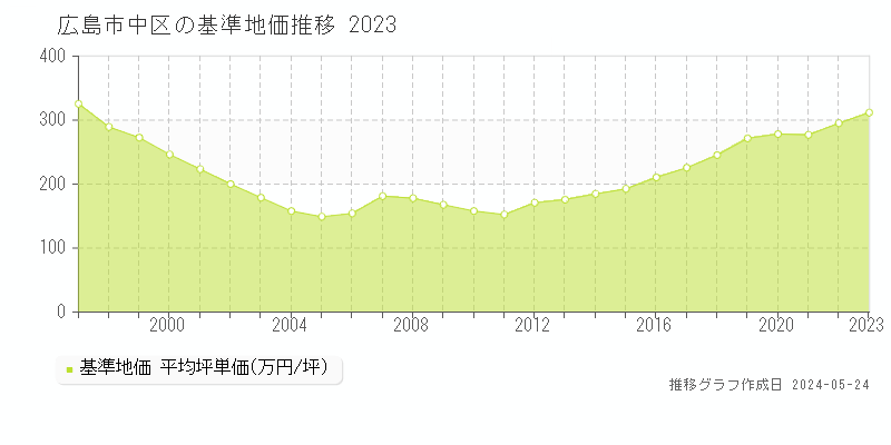 広島市中区の基準地価推移グラフ 