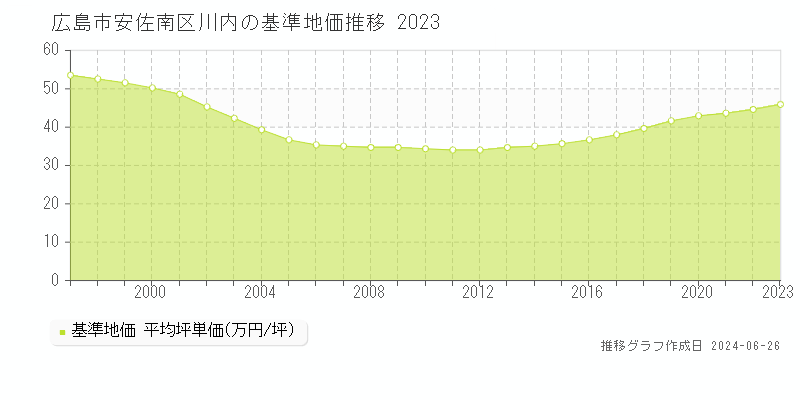 広島市安佐南区川内の基準地価推移グラフ 
