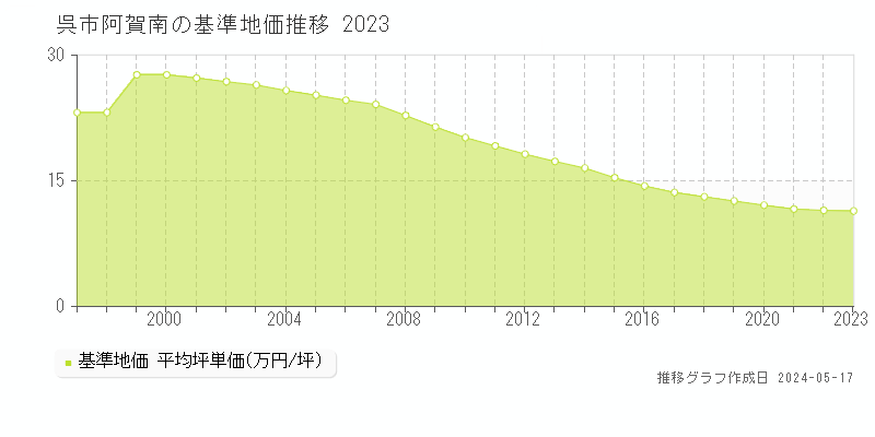 呉市阿賀南の基準地価推移グラフ 