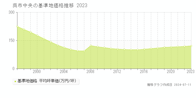 呉市中央の基準地価推移グラフ 