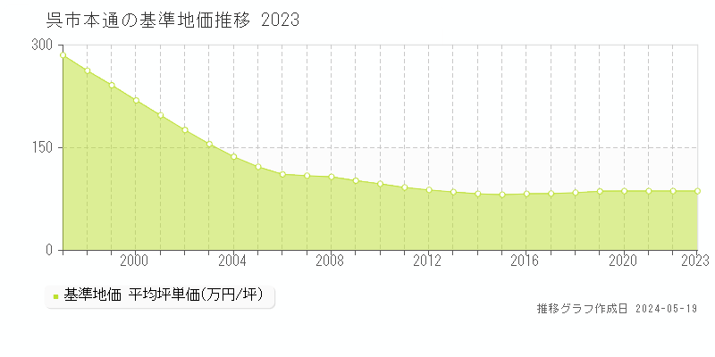 呉市本通の基準地価推移グラフ 