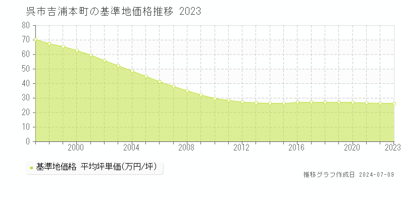 呉市吉浦本町の基準地価推移グラフ 