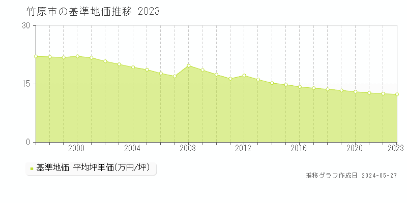 竹原市の基準地価推移グラフ 