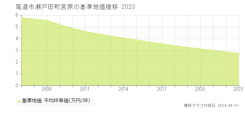 尾道市瀬戸田町宮原の基準地価推移グラフ 